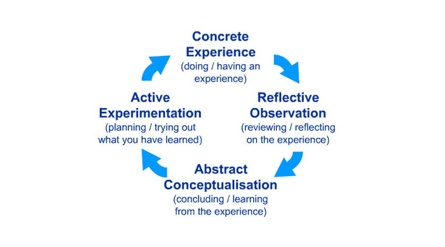 Benefits Of Experiential Learning Kolb s Learning Cycle For Training